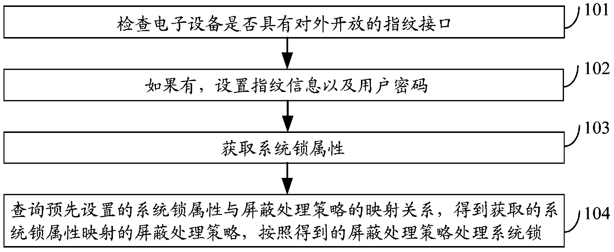 Method, device and electronic equipment for setting lock screen password