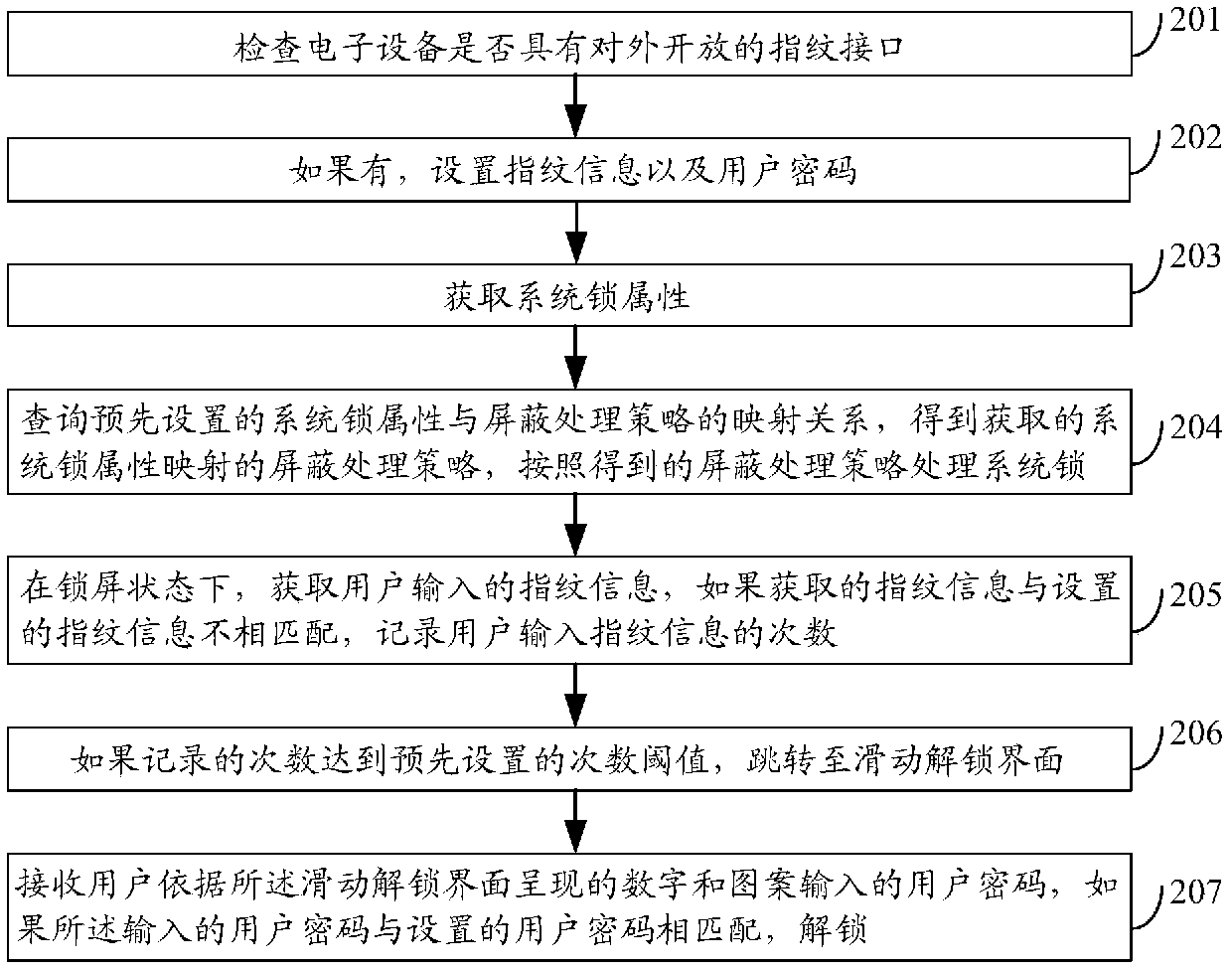 Method, device and electronic equipment for setting lock screen password