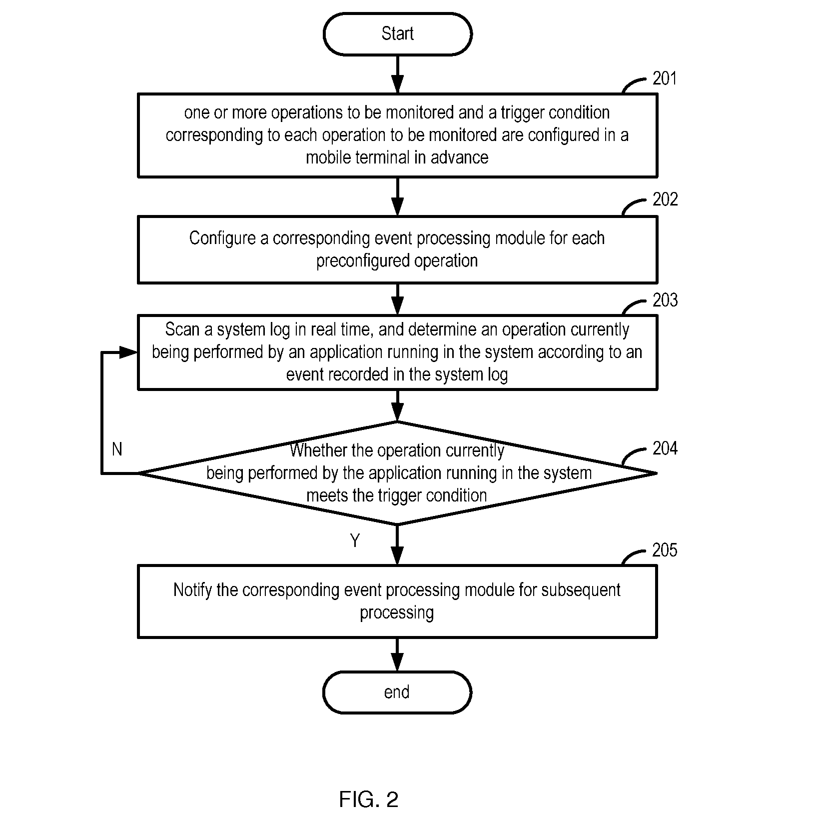Method and apparatus for monitoring a predefined operation in a mobile terminal