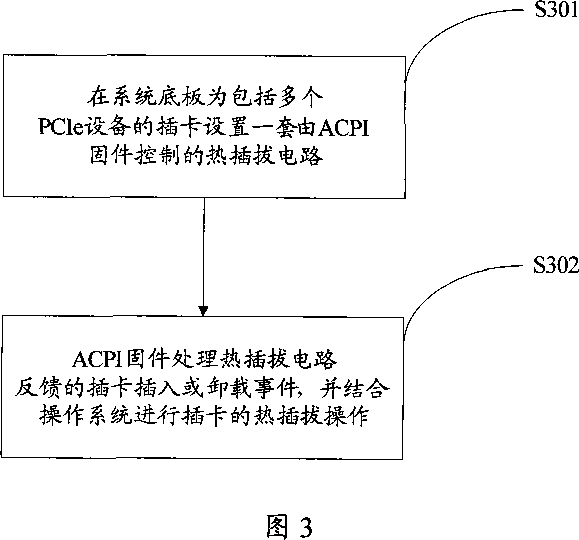 Method and device for implementing peripheral element interface accelerate bus inserted card hot-plug