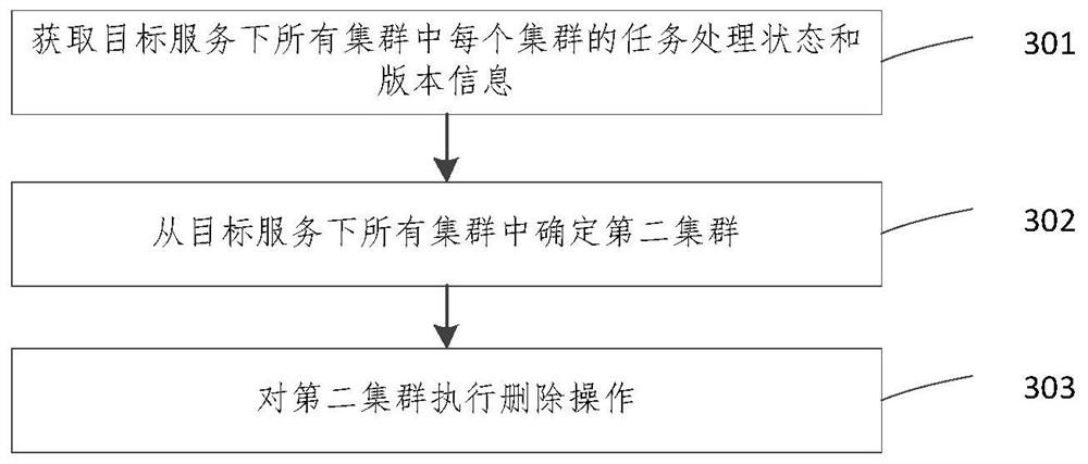 Task processing method and device, equipment and medium