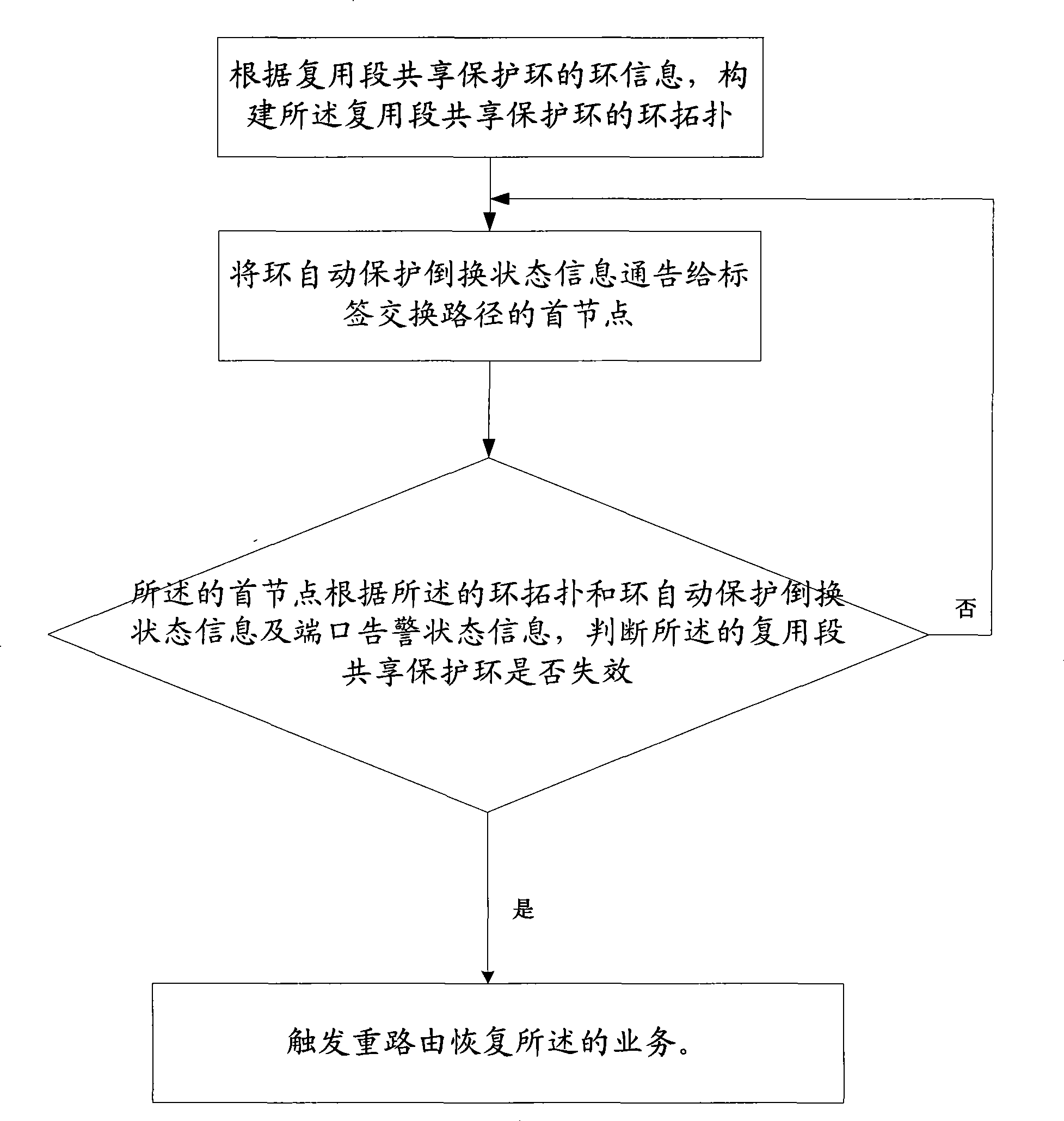 Recovery method, device and network node for multiplexing protection service