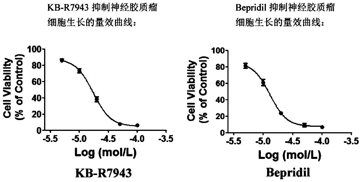 Application of kb-r7943 or bepridil in the preparation of medicine for treating glioma