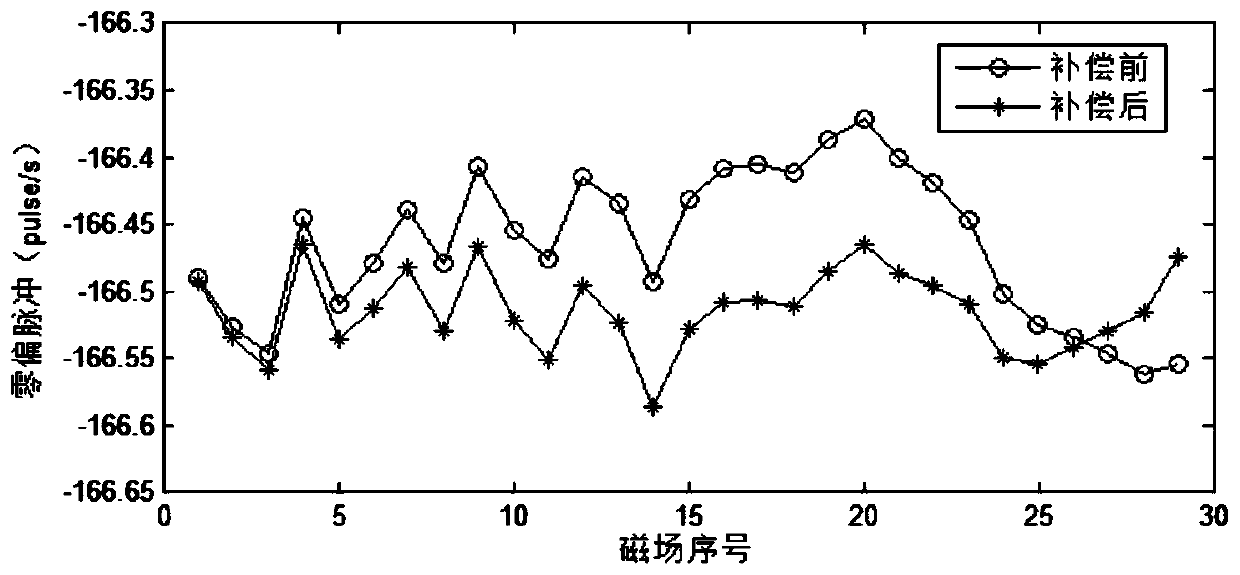 Magnetic bias test and system-level compensation method for laser gyro inertial navigation system