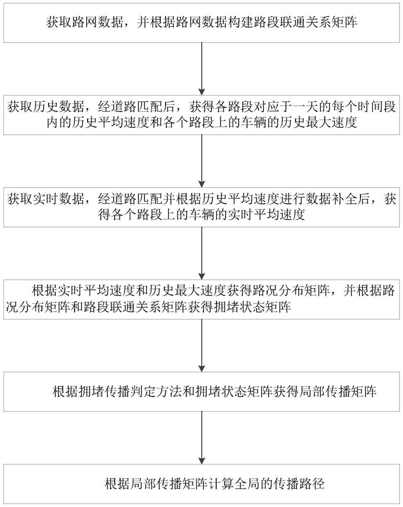 Inference Method and System of Traffic Congestion Diffusion Path