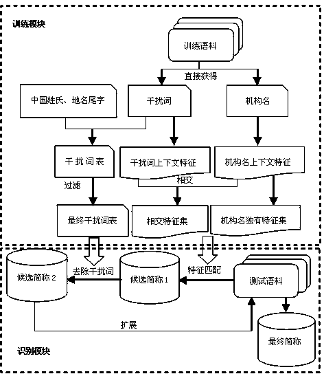Chinese organization name abbreviation recognition system adopting context feature matching