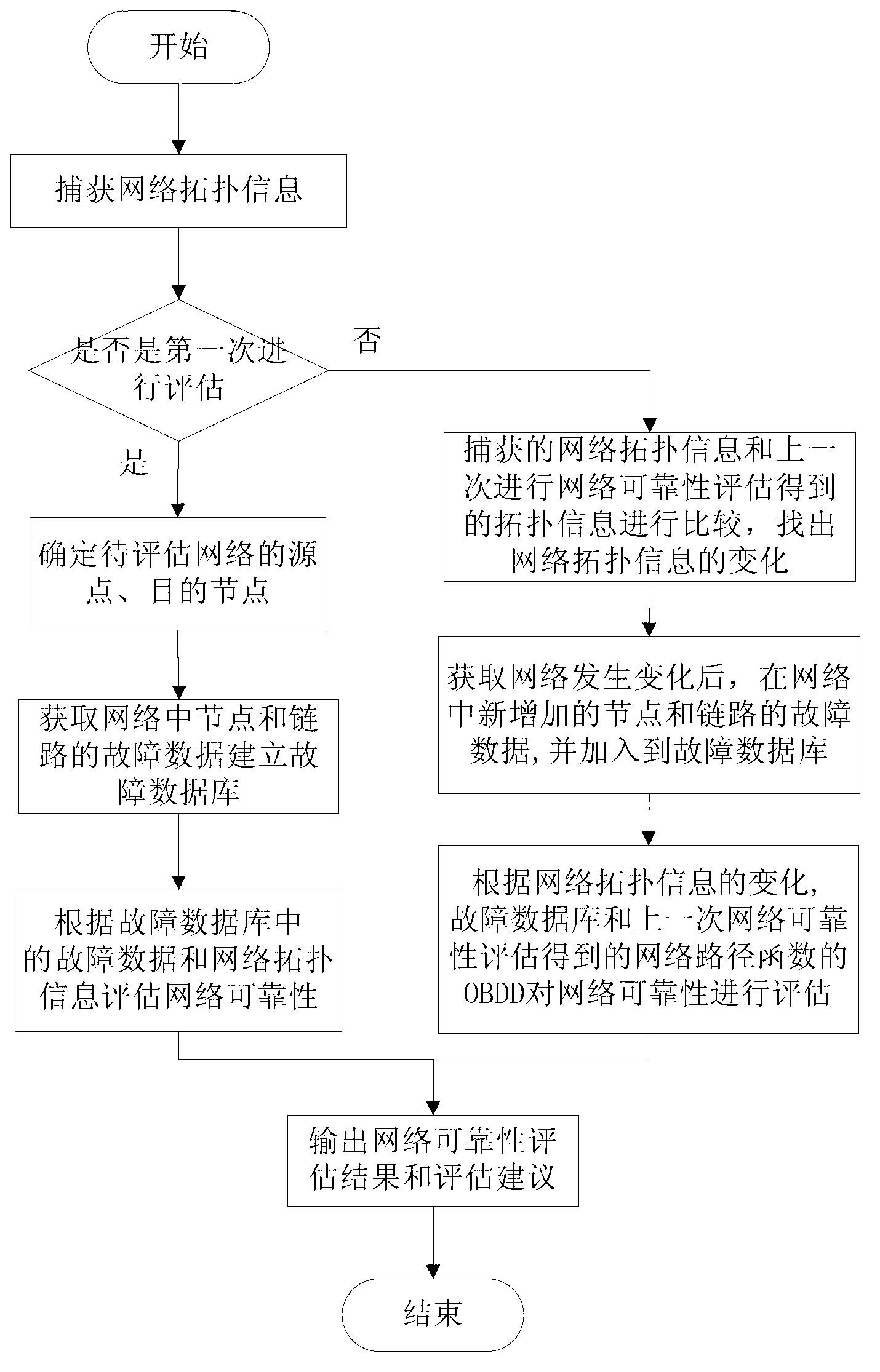 Method and device for dynamically evaluating reliability of network