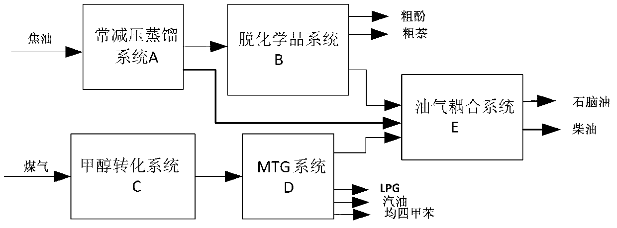 Oil-gas coupling poly-generation method in coal chemical engineering industry