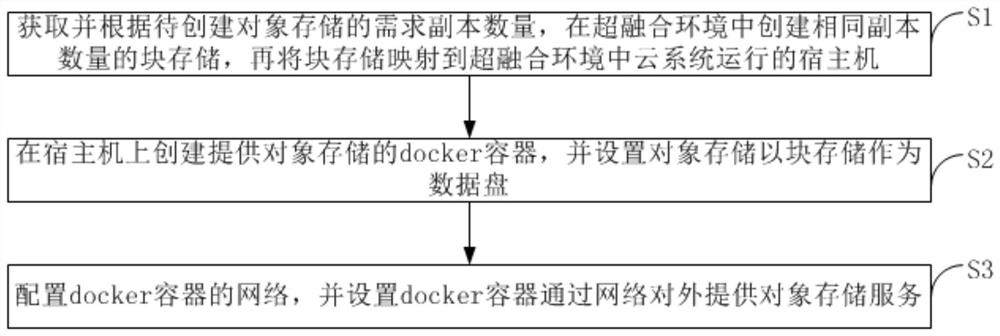 Object storage deployment method and device based on hyper-fusion and docker
