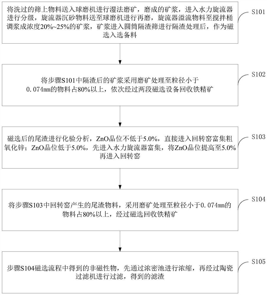 Mineral processing method for efficiently recycling iron blast furnace ash