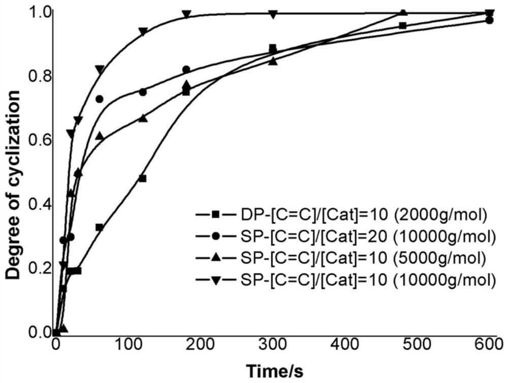 1,3-piperlene alternating copolymer based cyclized compound and preparation method thereof