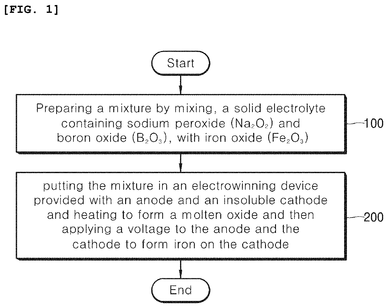 Reduced iron production method using electrowinning method, and reduced iron produced thereby