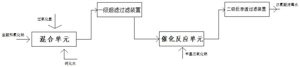 Preparation method and system of bionic high-purity hypochlorous acid disinfectant fluid
