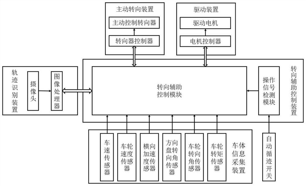 Steering auxiliary system and steering auxiliary control method based on transverse acceleration of intelligent rail train