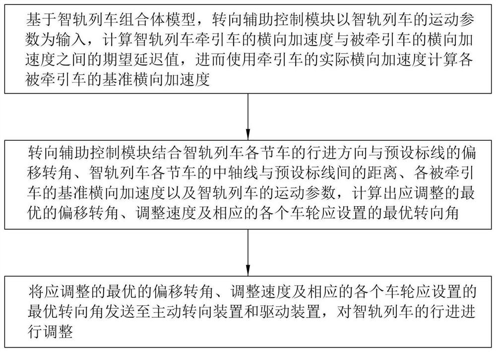 Steering auxiliary system and steering auxiliary control method based on transverse acceleration of intelligent rail train