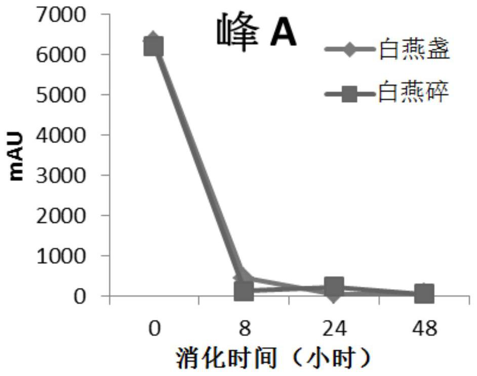 A kind of new bird's nest extract and its preparation method and application