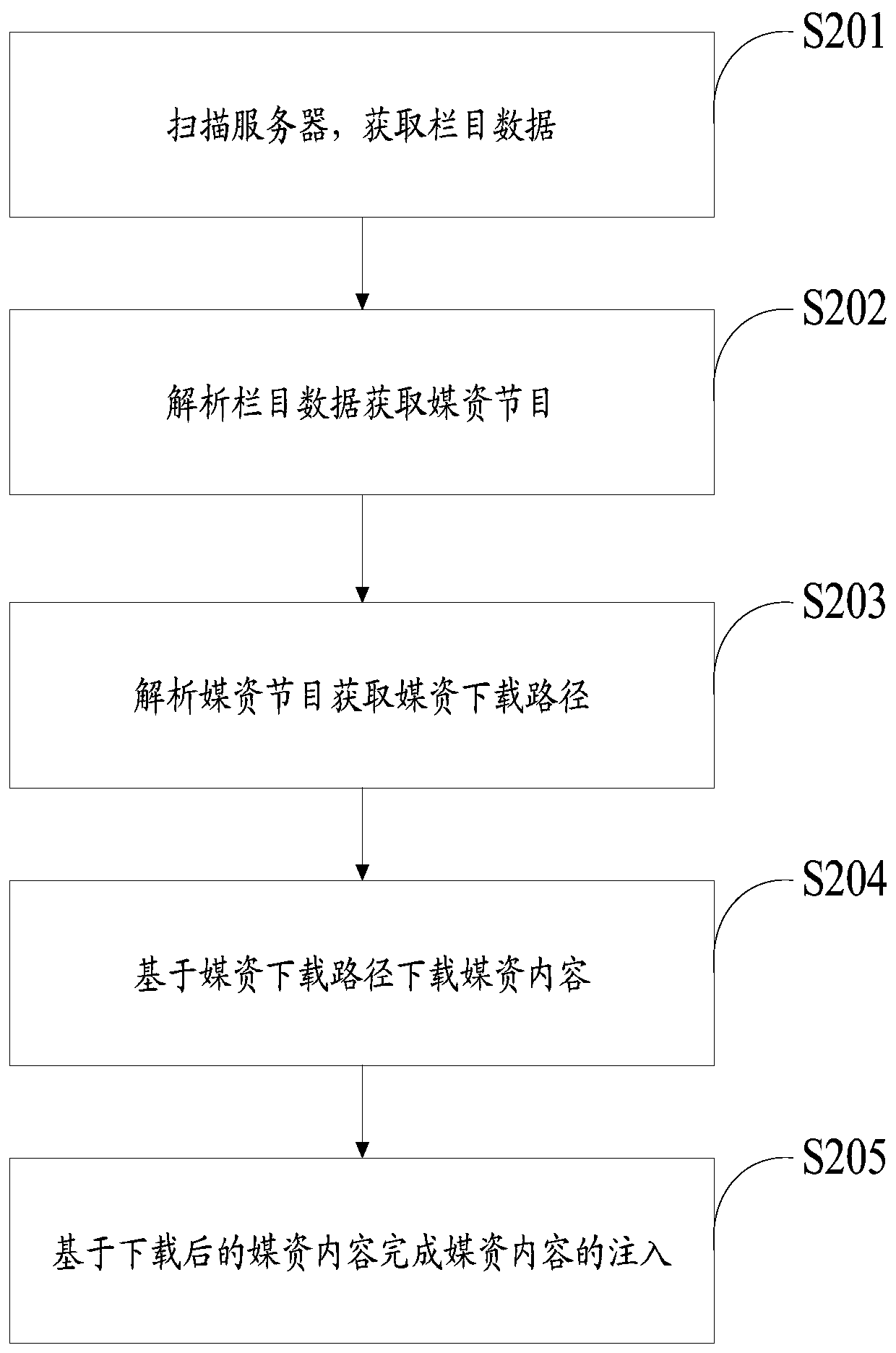 A method and device for synchronizing media content