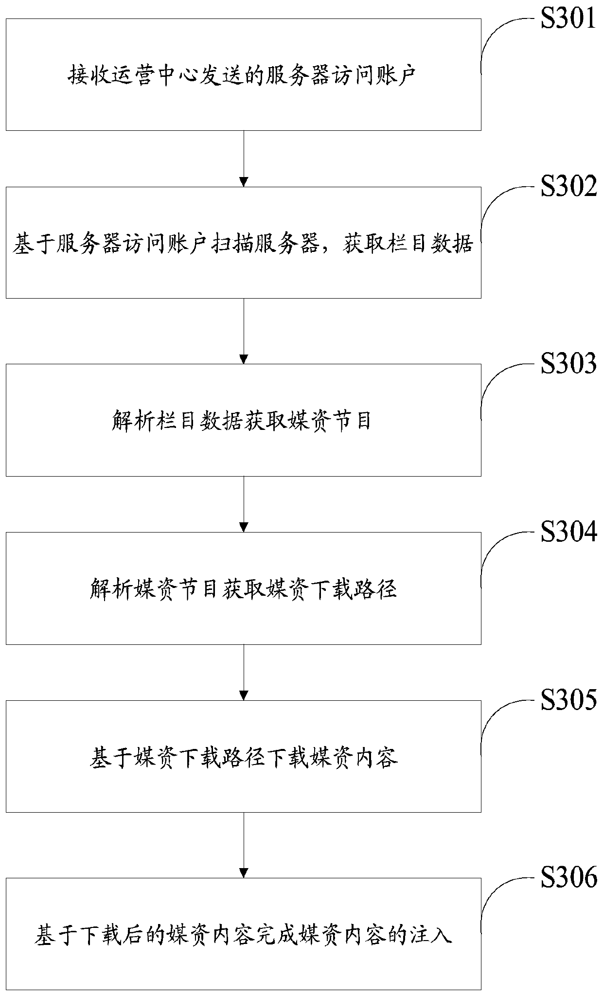 A method and device for synchronizing media content