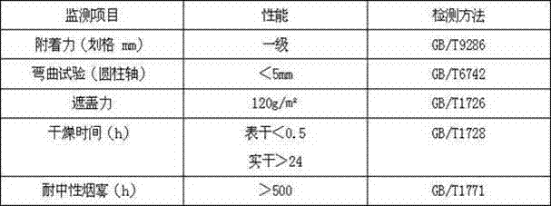 Water-based industrial anticorrosion paint and preparation method