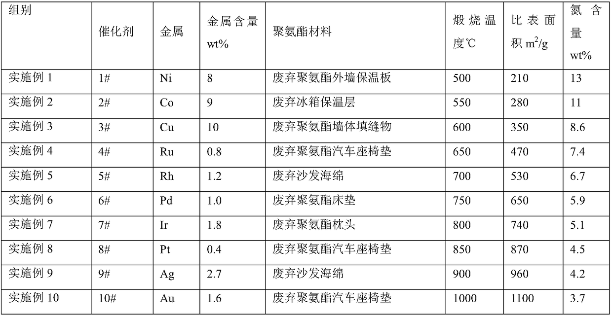 Catalyst based on carbonized polyurethane material, preparation method of catalyst and method for preparing cyclopentanone by using catalyst