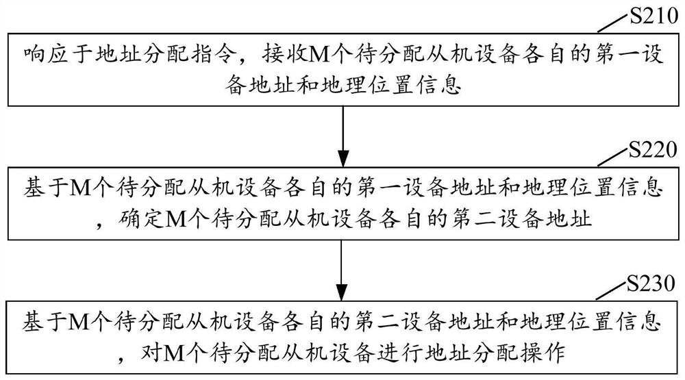 Address allocation method, equipment management and irrigation system and slave equipment