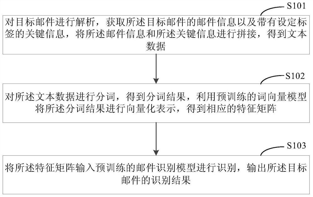 Junk mail identification method and device