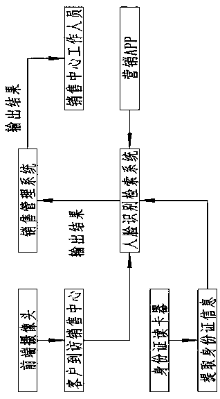 Non-inductive face case field management method and system