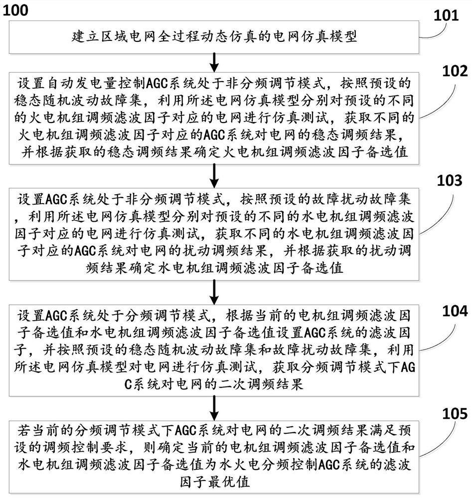 Method and system for determining filtering factor of hydro-thermal power frequency division control AGC system
