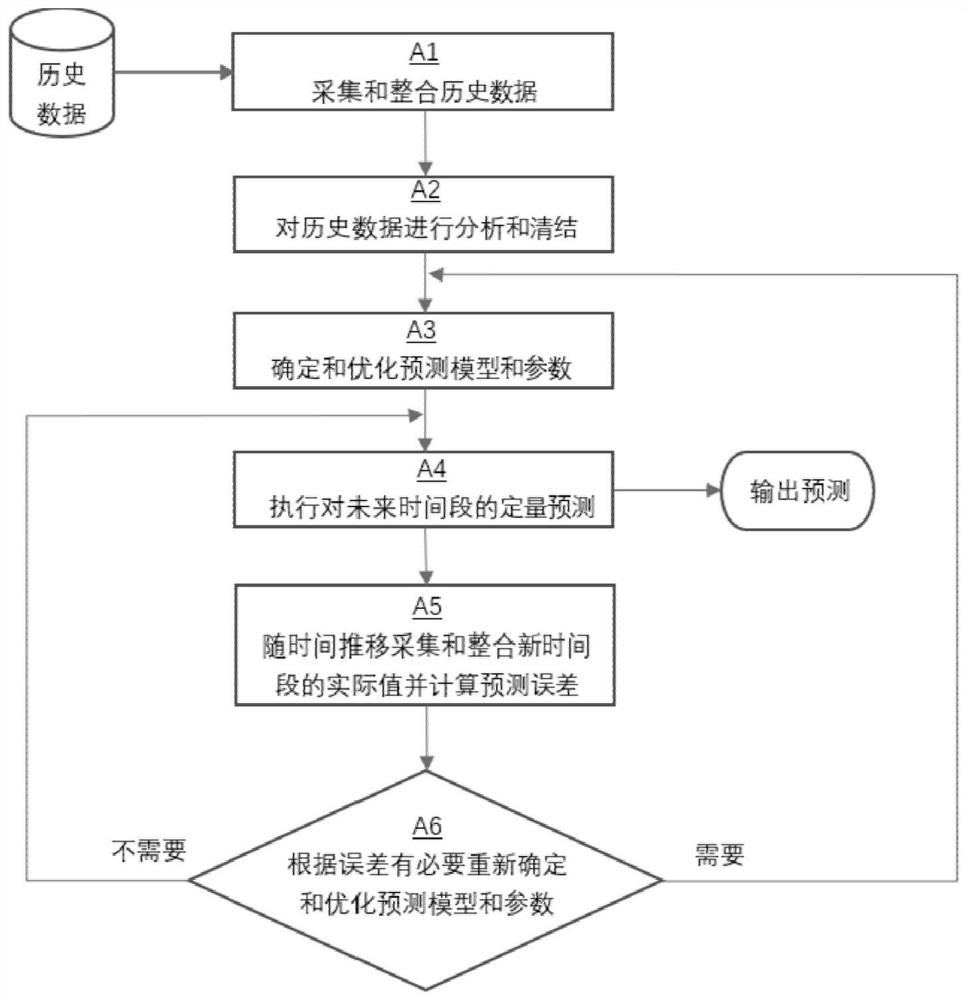 Data prediction model training method and device and storage medium