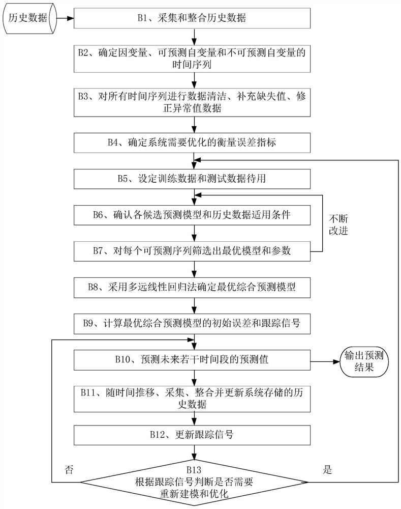 Data prediction model training method and device and storage medium