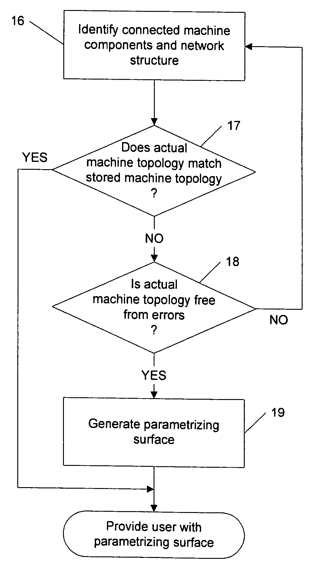 Method and data network for automatically configuring a parameterizing surface of machine tools or production machines