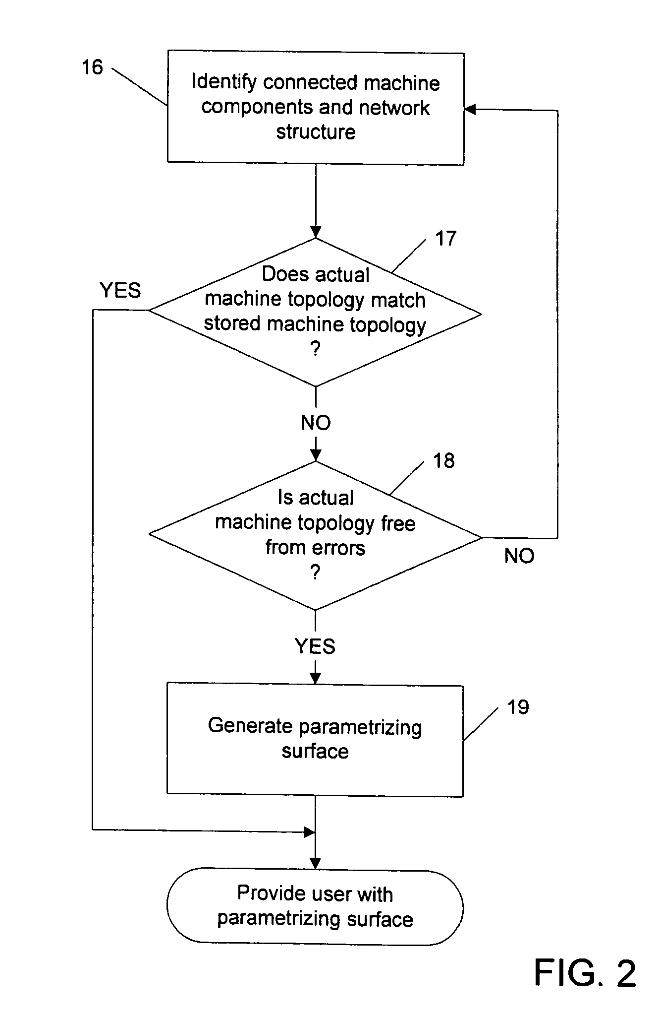 Method and data network for automatically configuring a parameterizing surface of machine tools or production machines