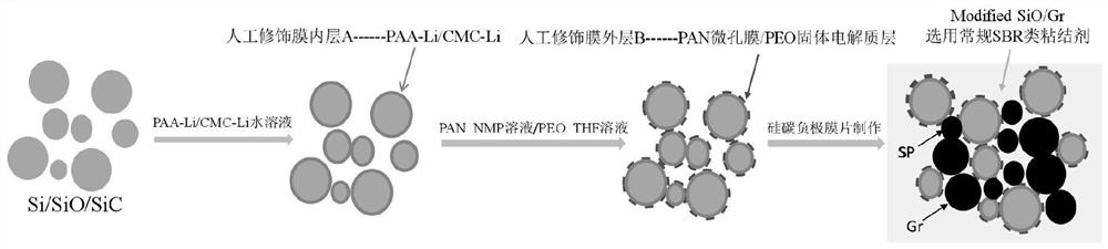 A kind of preparation method of silicon negative electrode material containing surface modification film