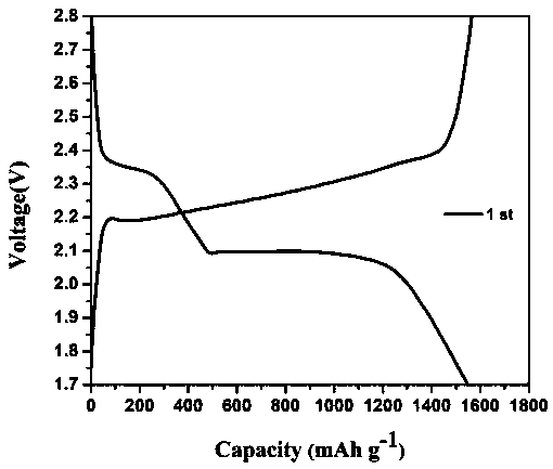 Preparation method for positive electrode material of lithium sulfur battery