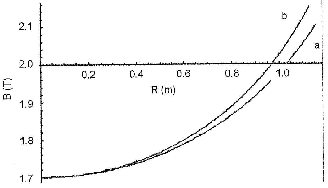 Circular accelerator and operating method therefor