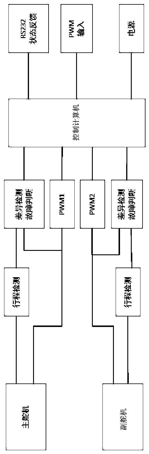 Redundant steering engine system for unmanned aerial vehicle