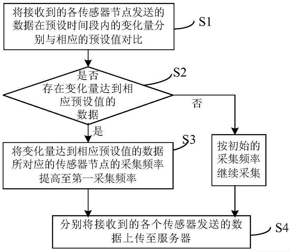 Data acquisition method for sensor network, gateway and data acquisition system