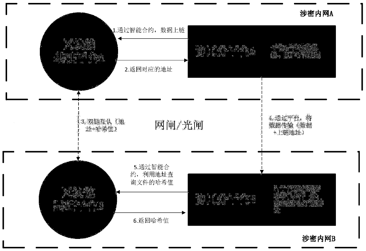 Cross-domain trusted data exchange method and system based on ...