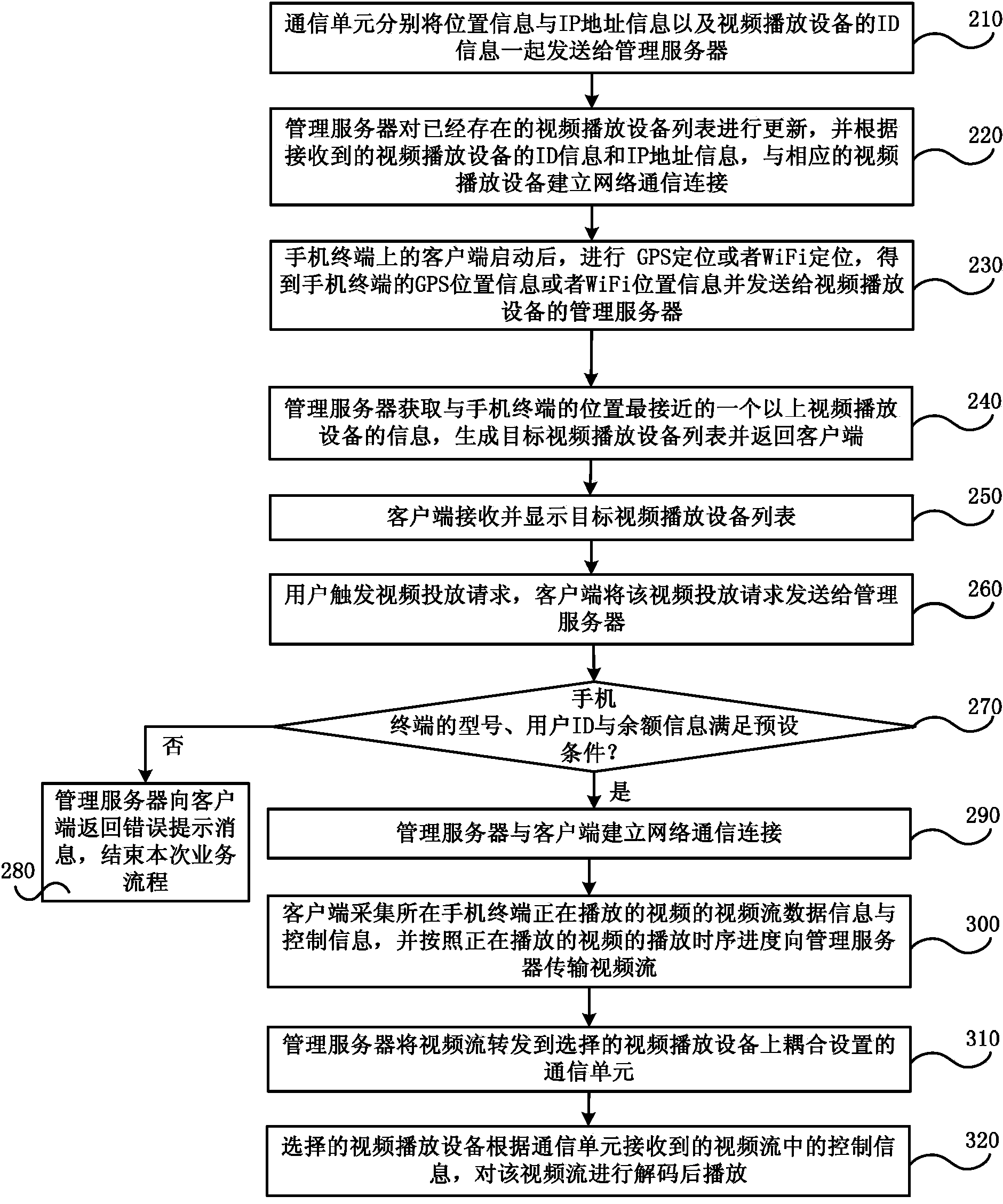 Method and system for delivering video on mobile phone terminal to video play device for playing