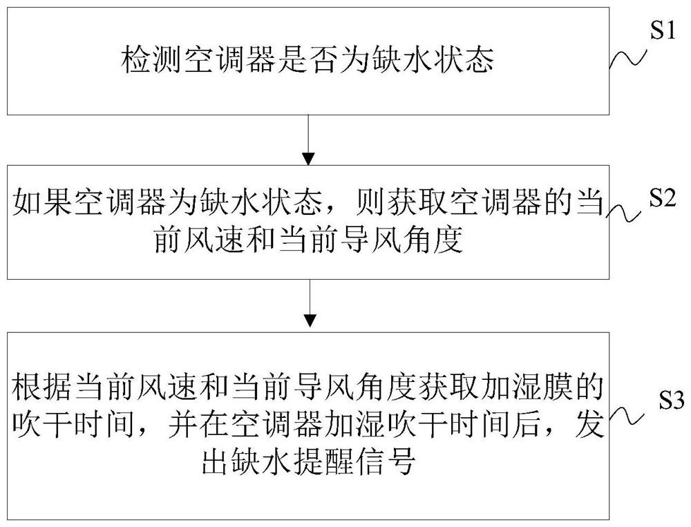 Control method and device of air conditioner and air conditioner having the same