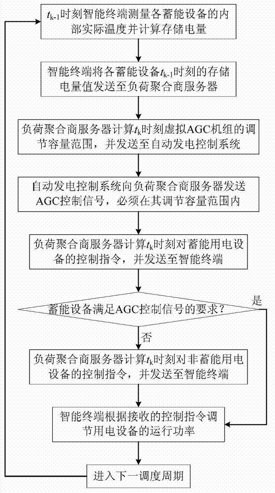 Control method of secondary frequency modulation of electrical power system with participation of load side resources