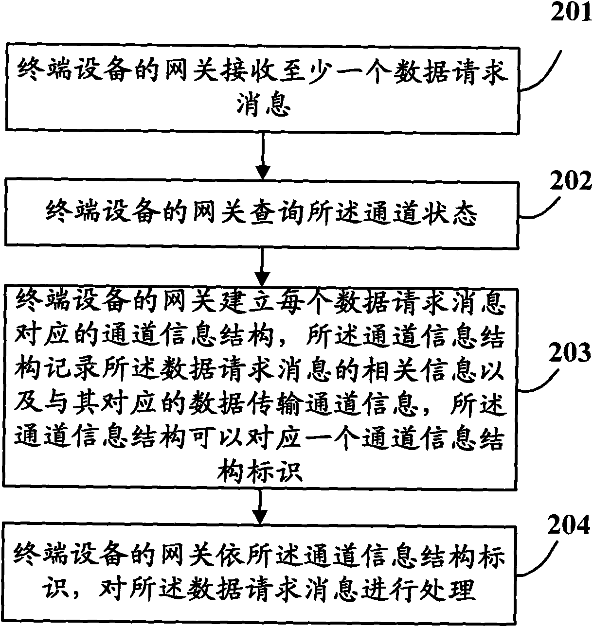 Smart card network data transmitting method and device