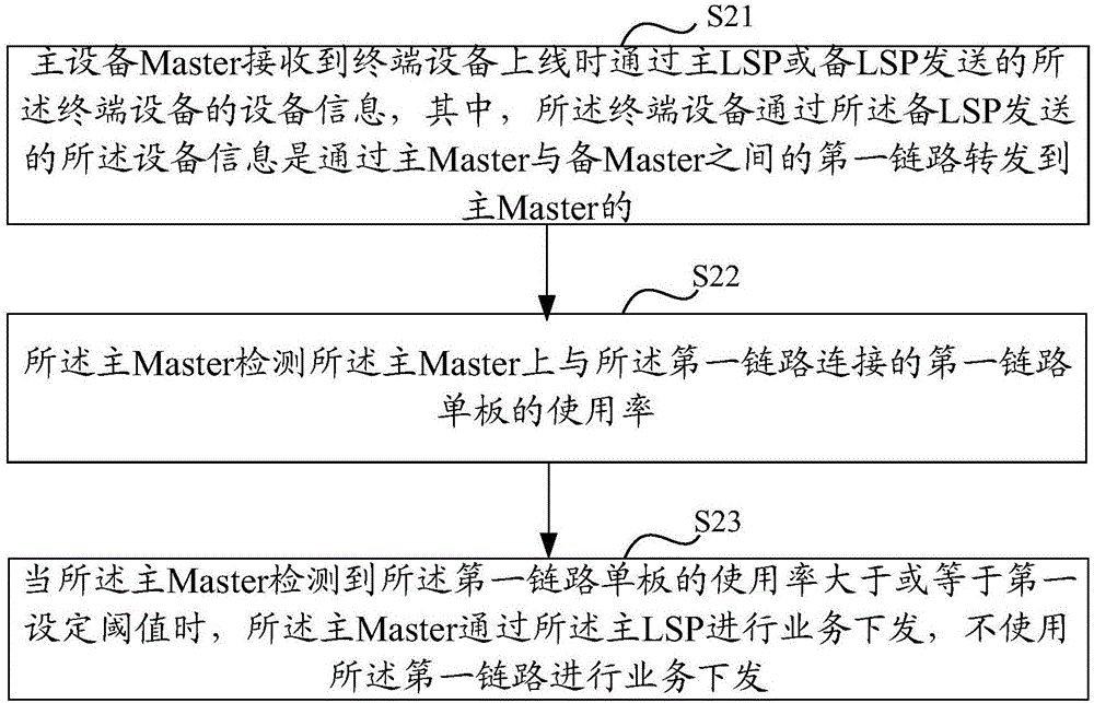 Broadband remote access server service delivery method and device