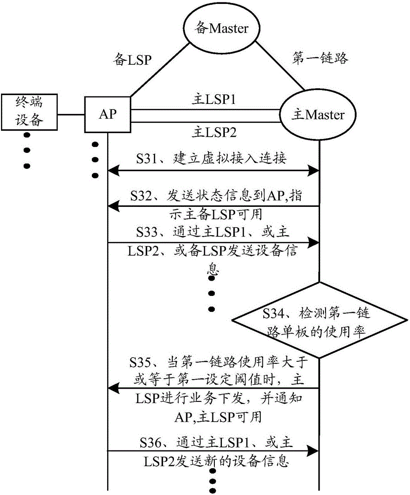 Broadband remote access server service delivery method and device