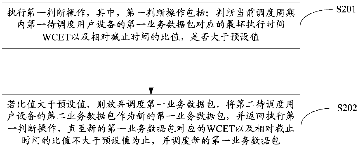 Data packet scheduling method and device