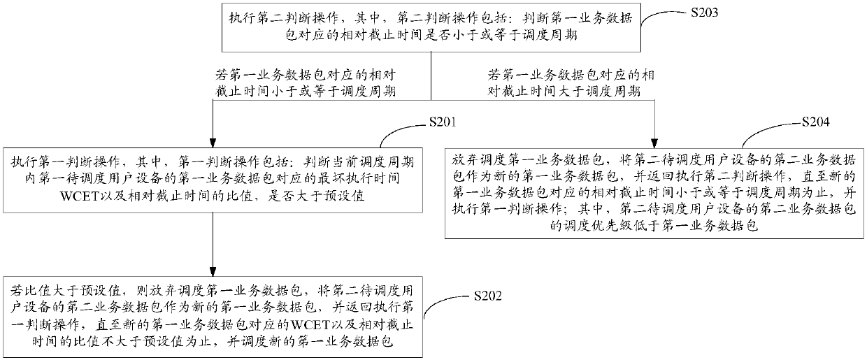 Data packet scheduling method and device