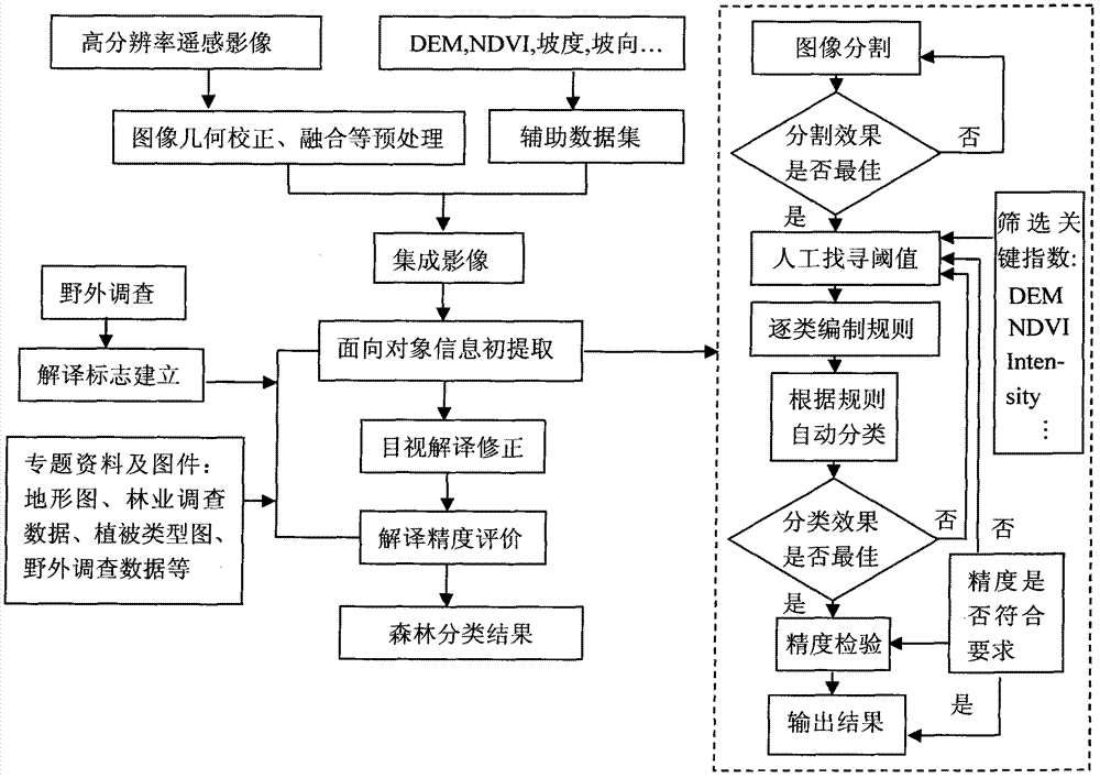 Forest classification method based on object-oriented high-resolution remote sensing image