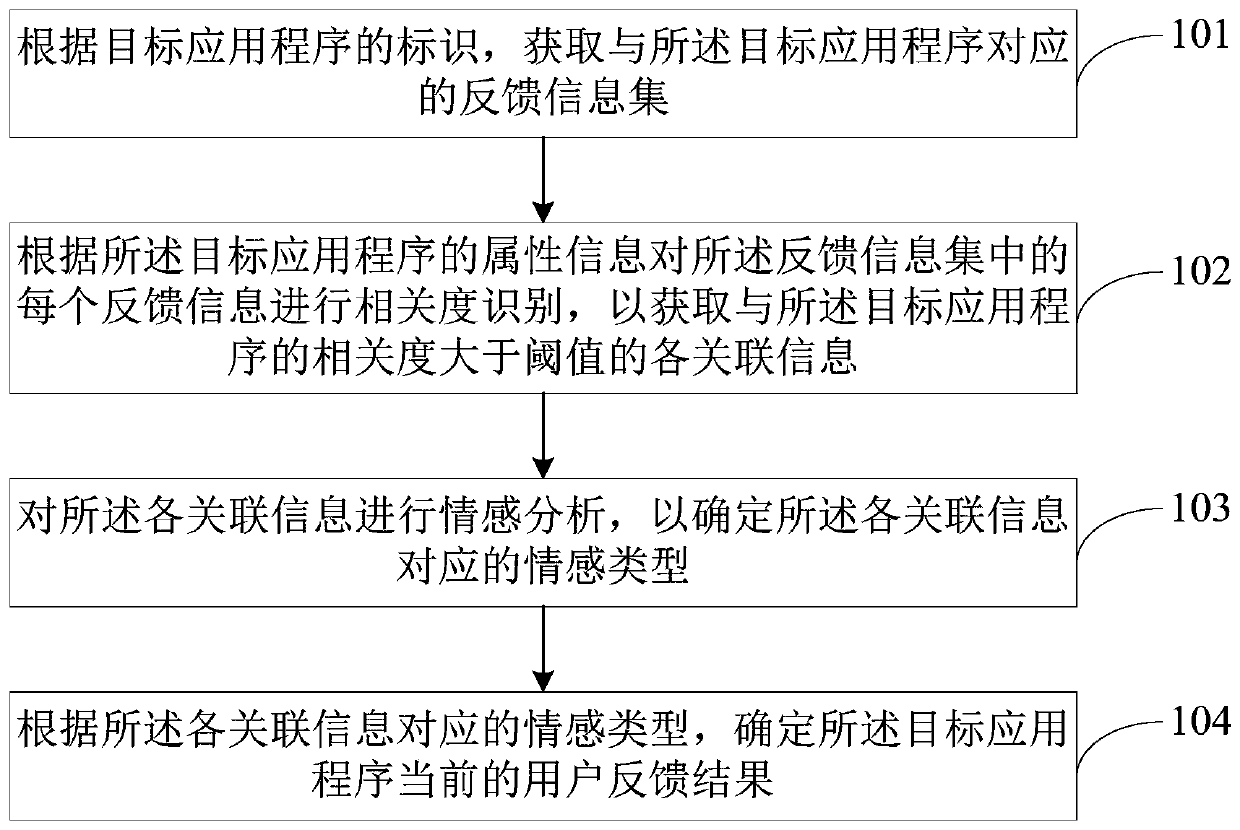 Feedback information processing method and device, electronic equipment and storage medium