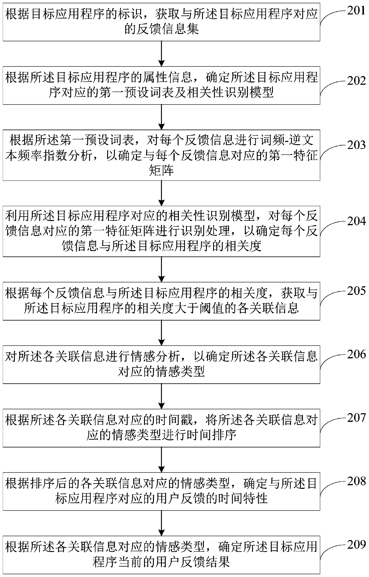 Feedback information processing method and device, electronic equipment and storage medium