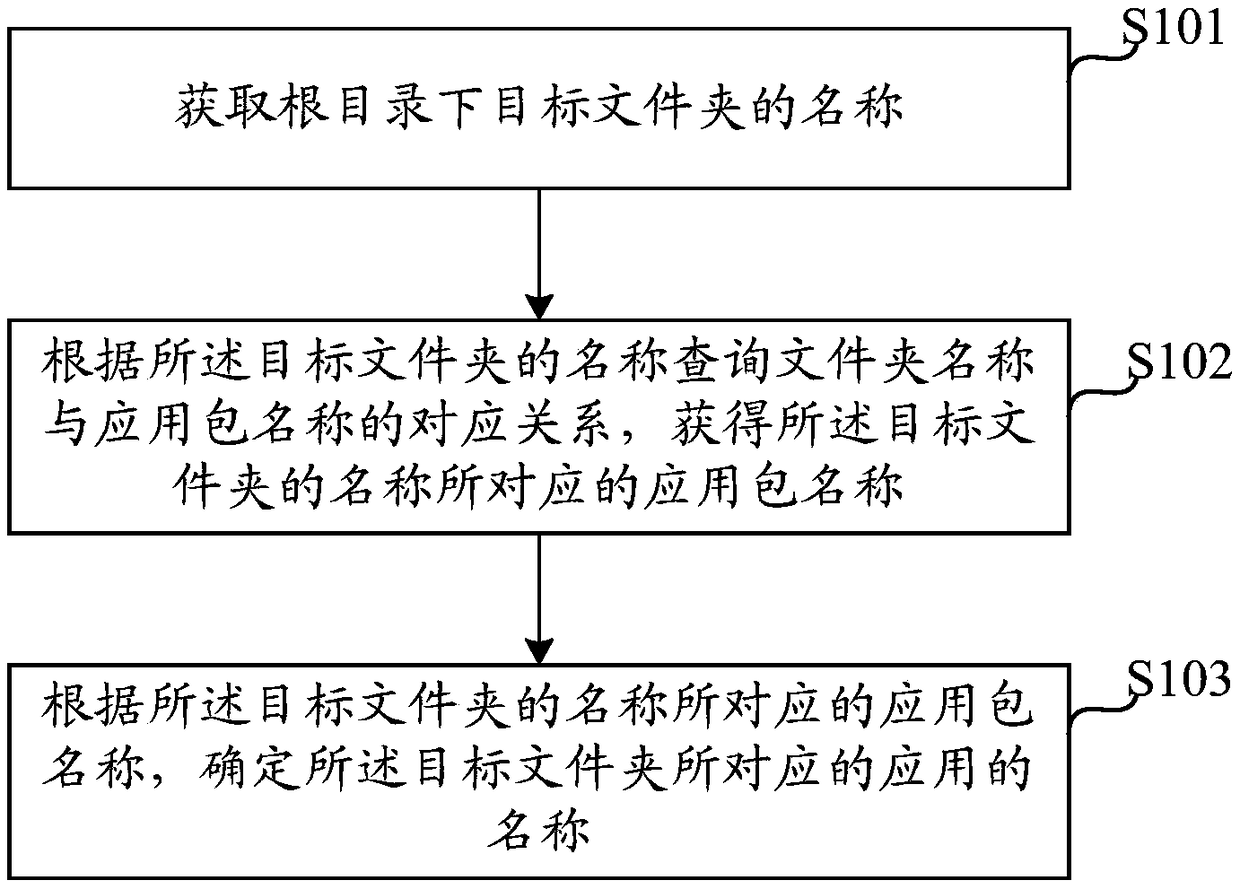 Query method and device of application file source